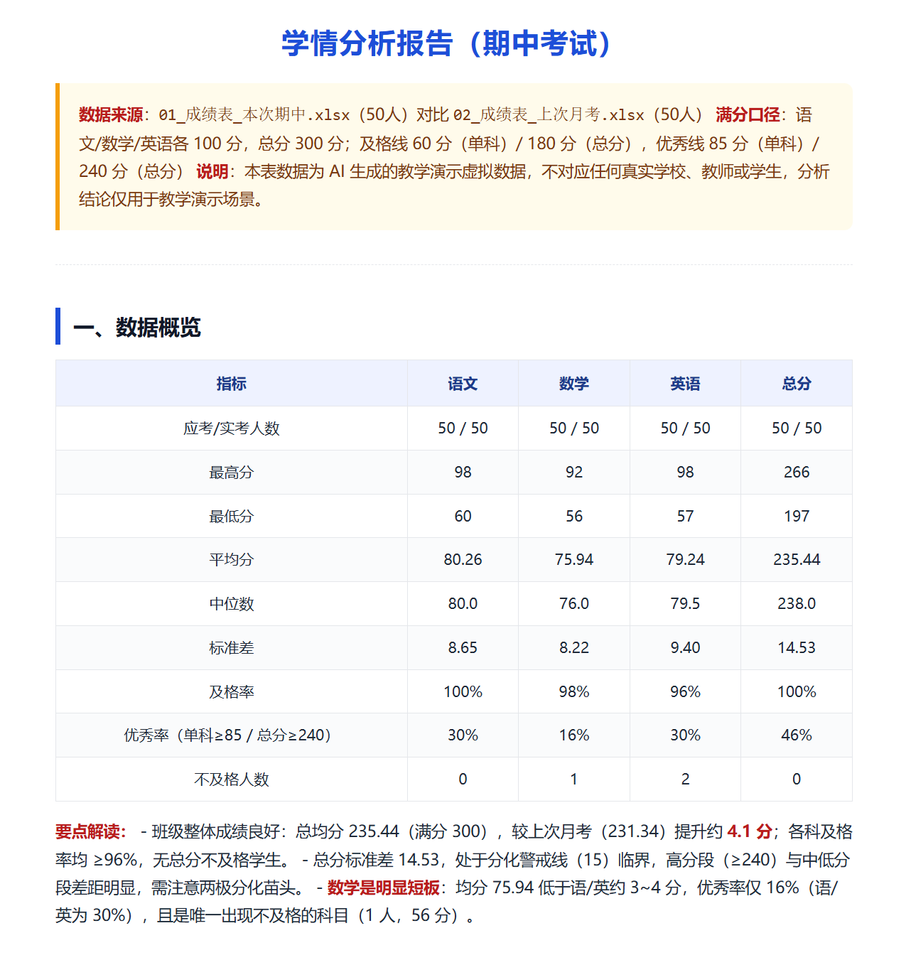 学情分析报告（节选）